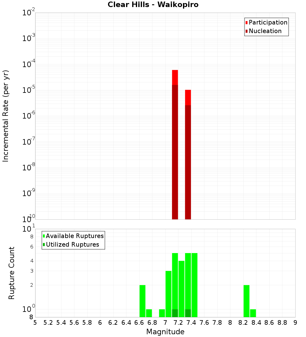 Incremental Plot