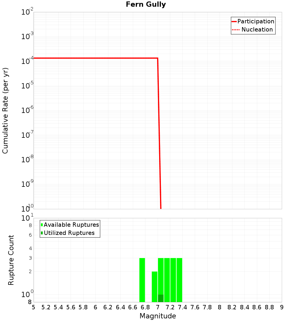 Cumulative Plot