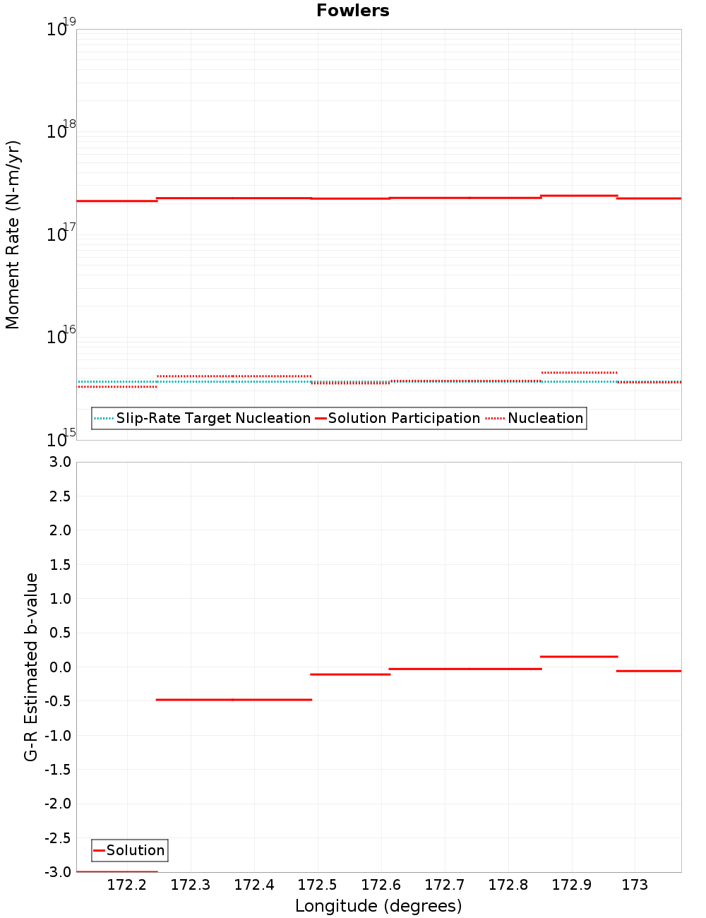 Along-strike plot