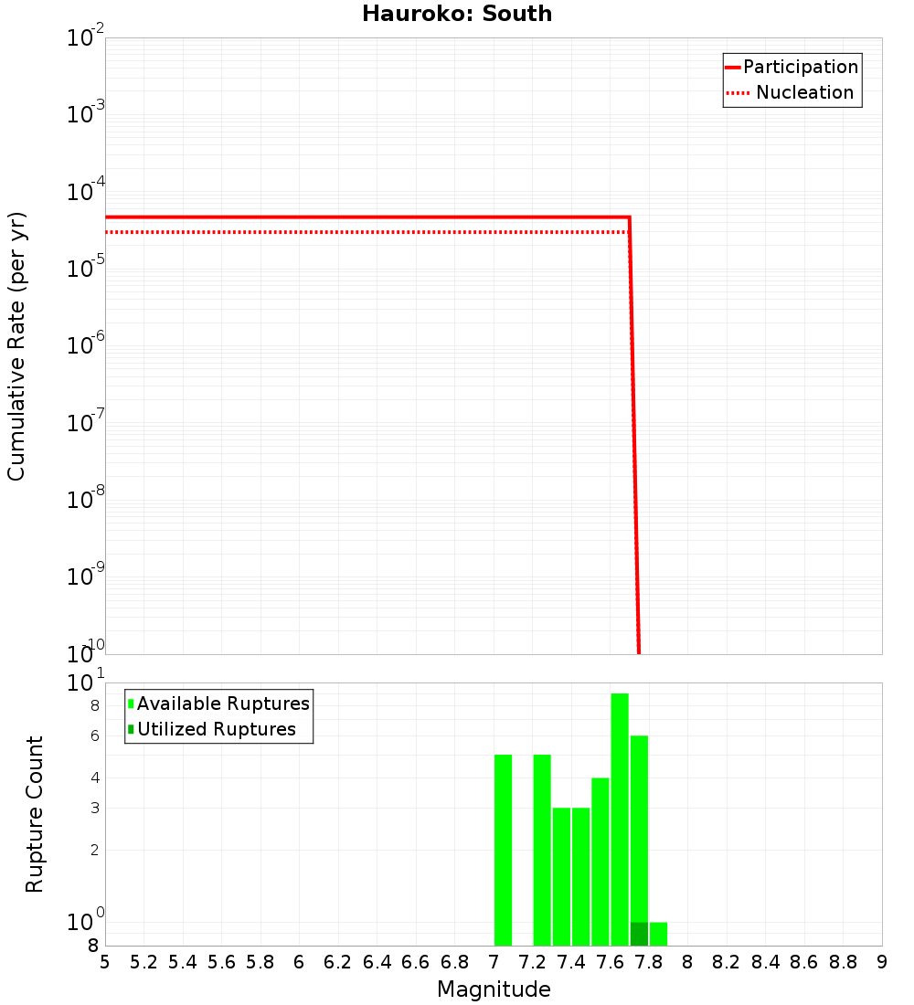 Cumulative Plot