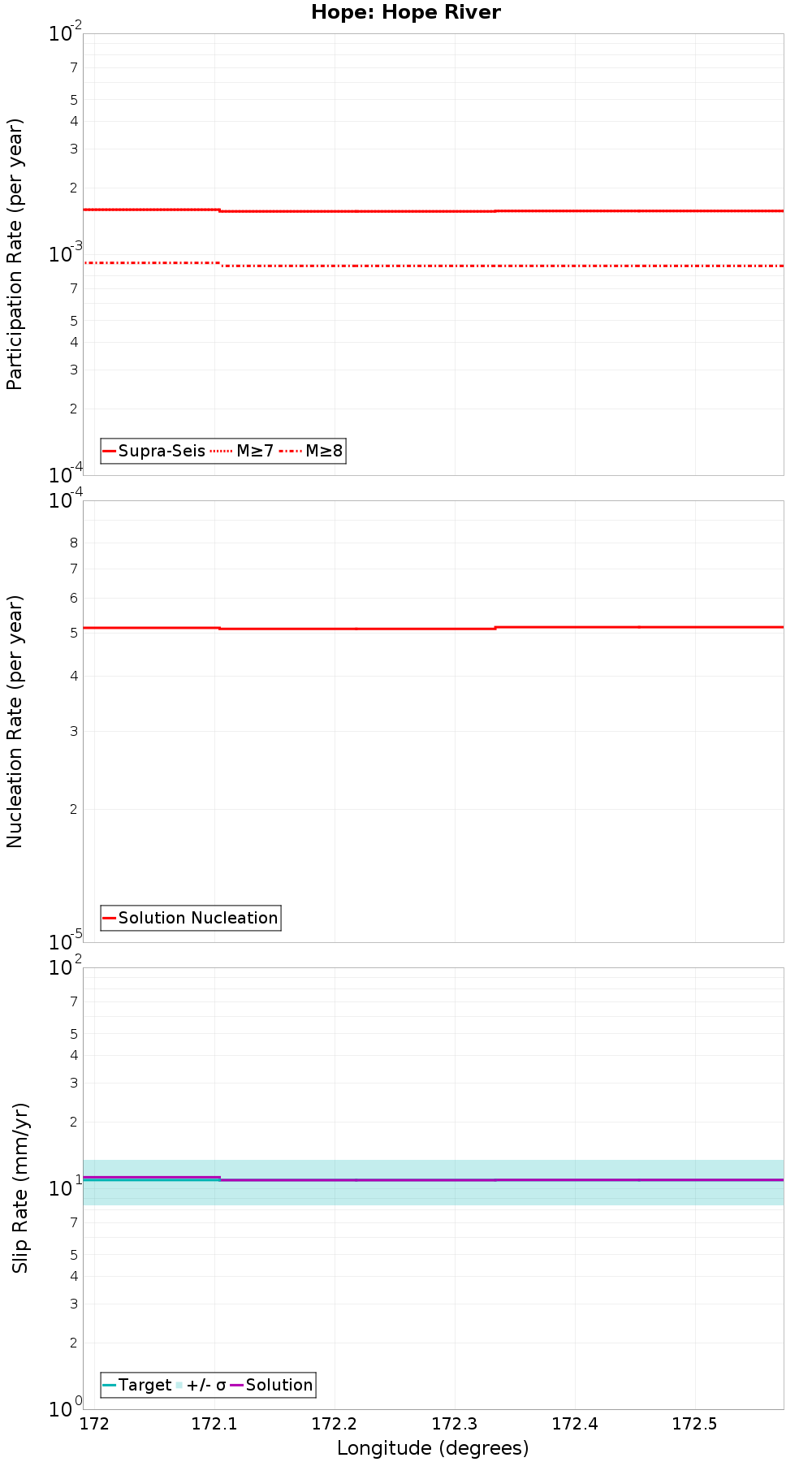 Along-strike plot