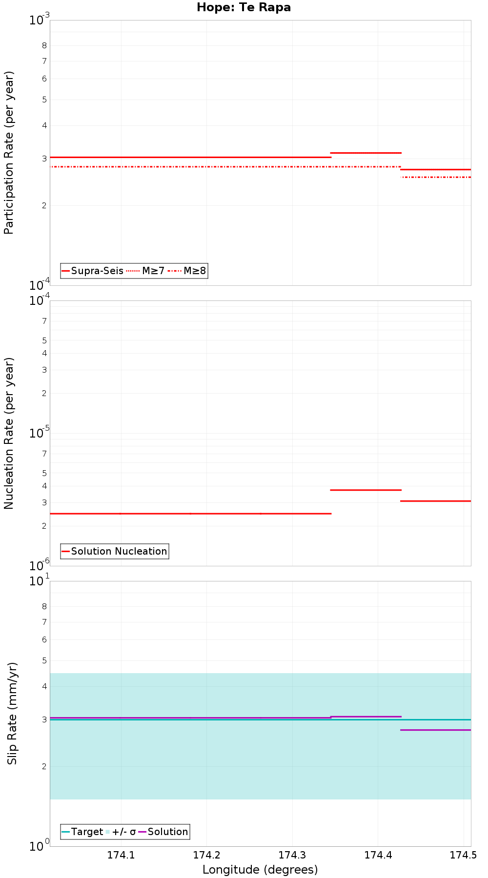 Along-strike plot