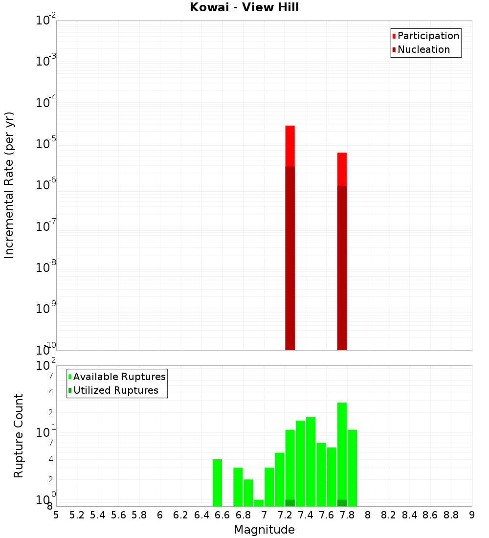 Incremental Plot