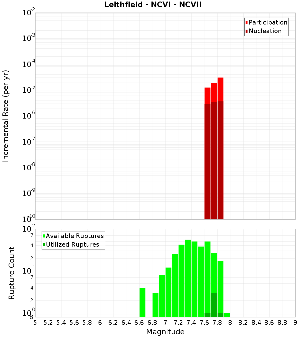 Incremental Plot