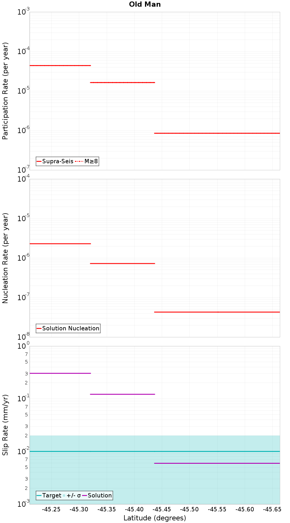 Along-strike plot