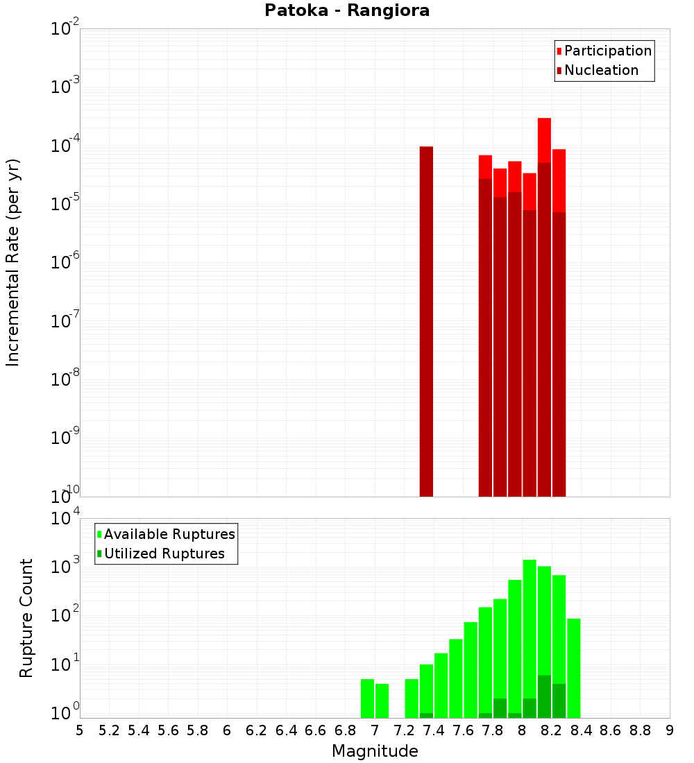 Incremental Plot
