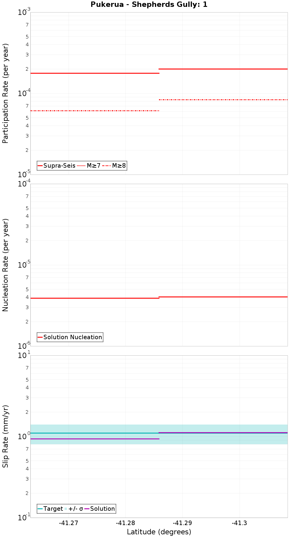 Along-strike plot