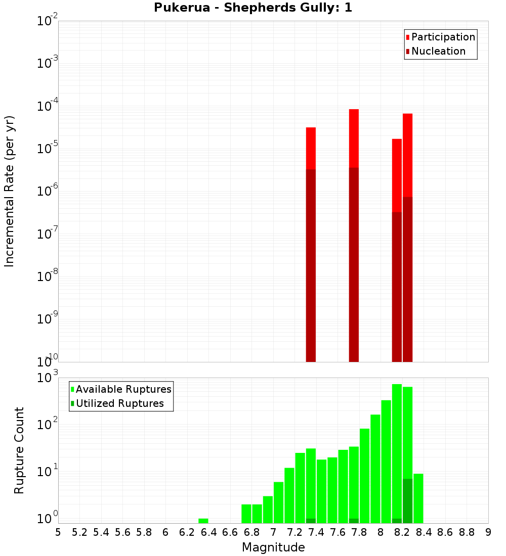 Incremental Plot