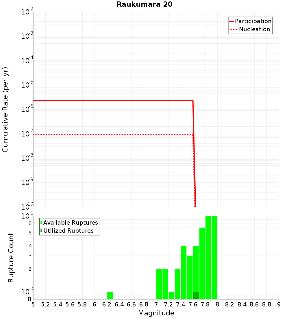 Cumulative Plot