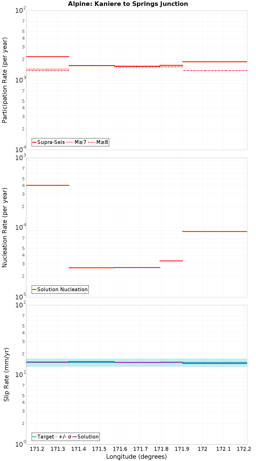 Along-strike plot