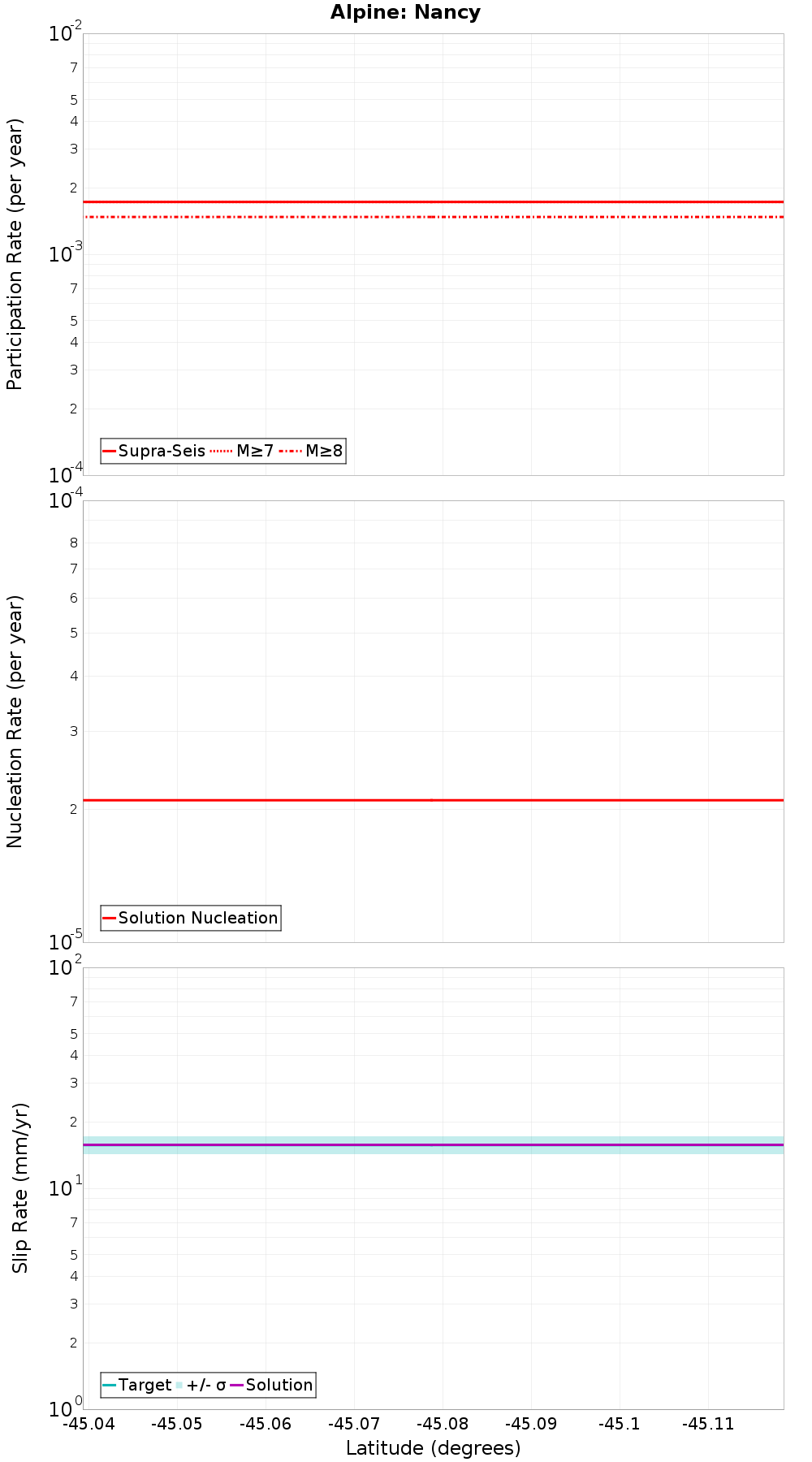 Along-strike plot
