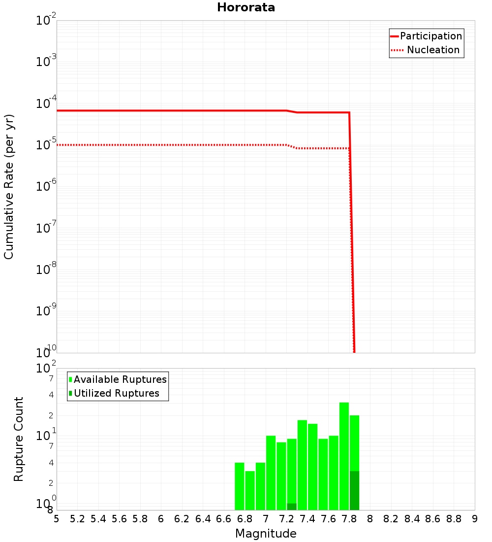 Cumulative Plot