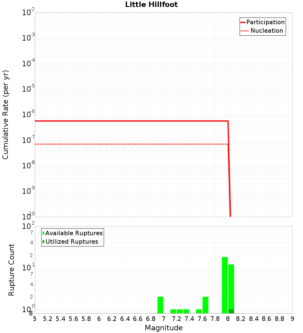 Cumulative Plot