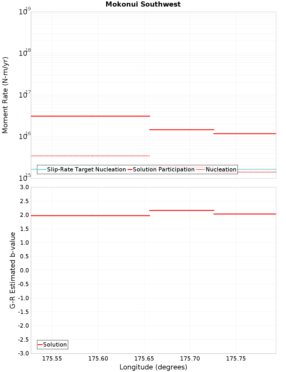 Along-strike plot