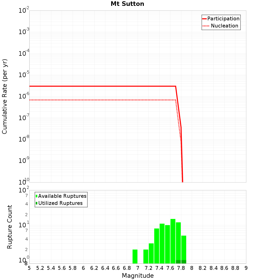 Cumulative Plot