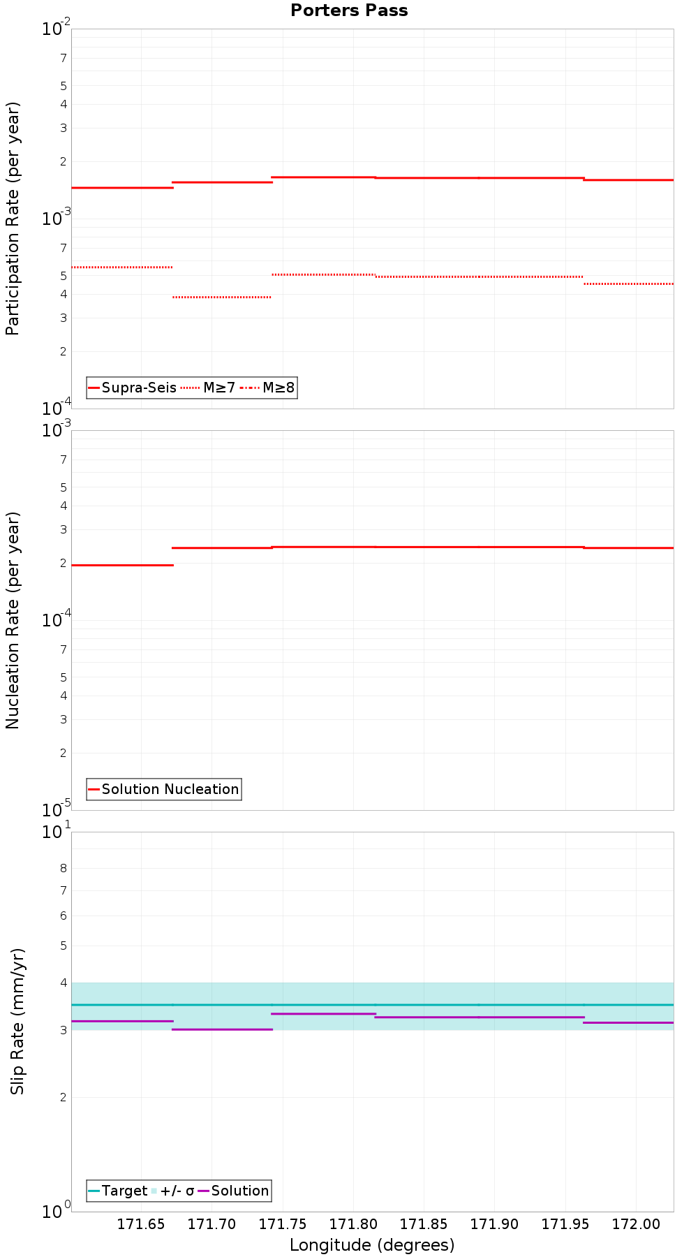 Along-strike plot