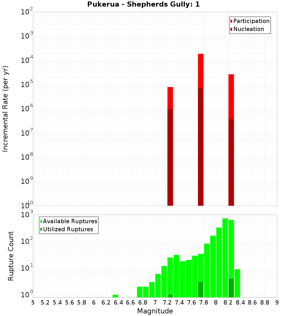 Incremental Plot