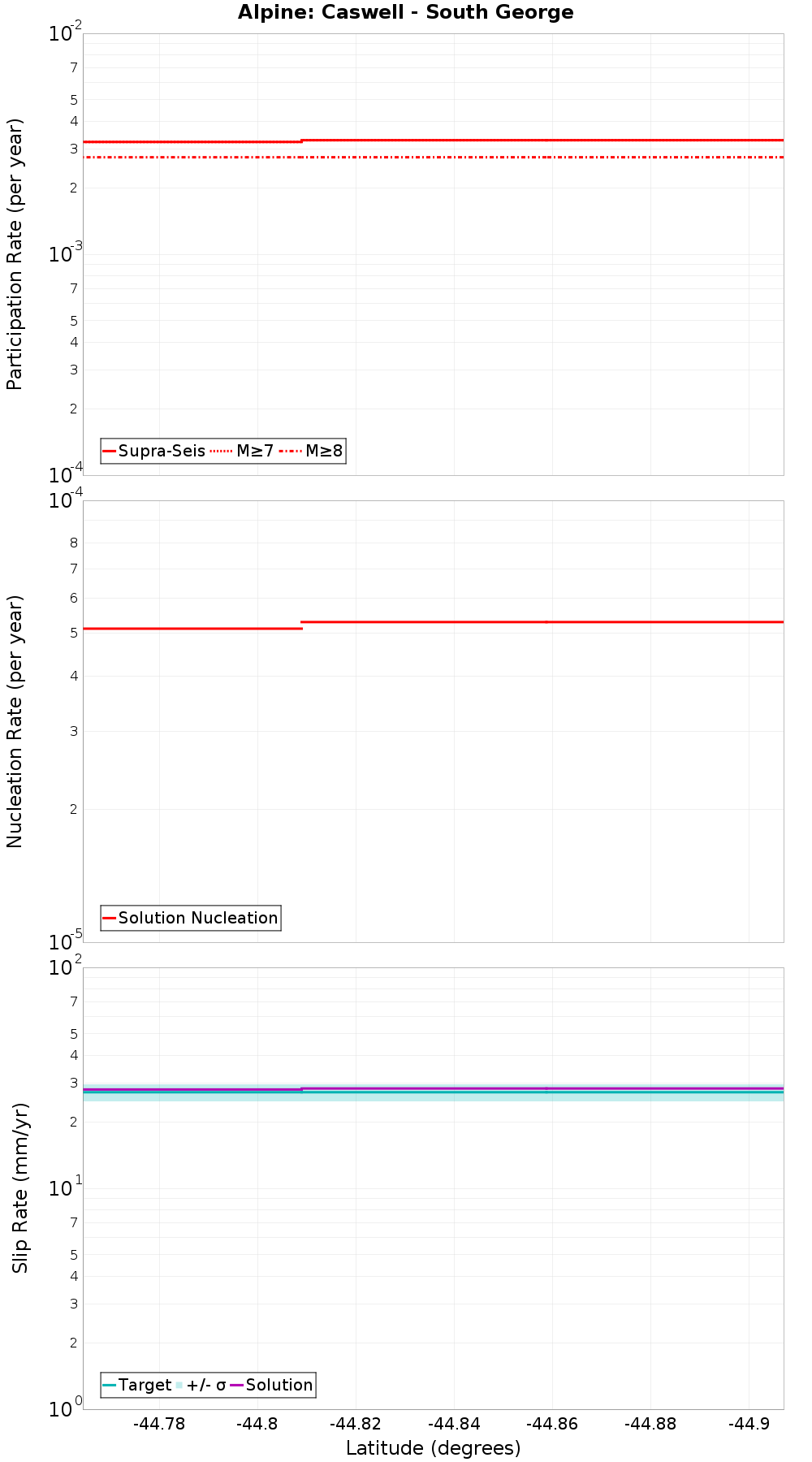 Along-strike plot