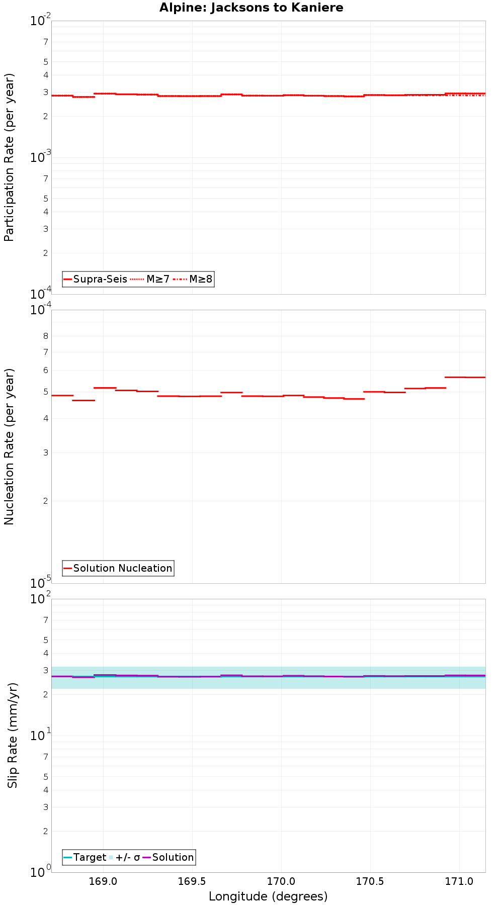 Along-strike plot