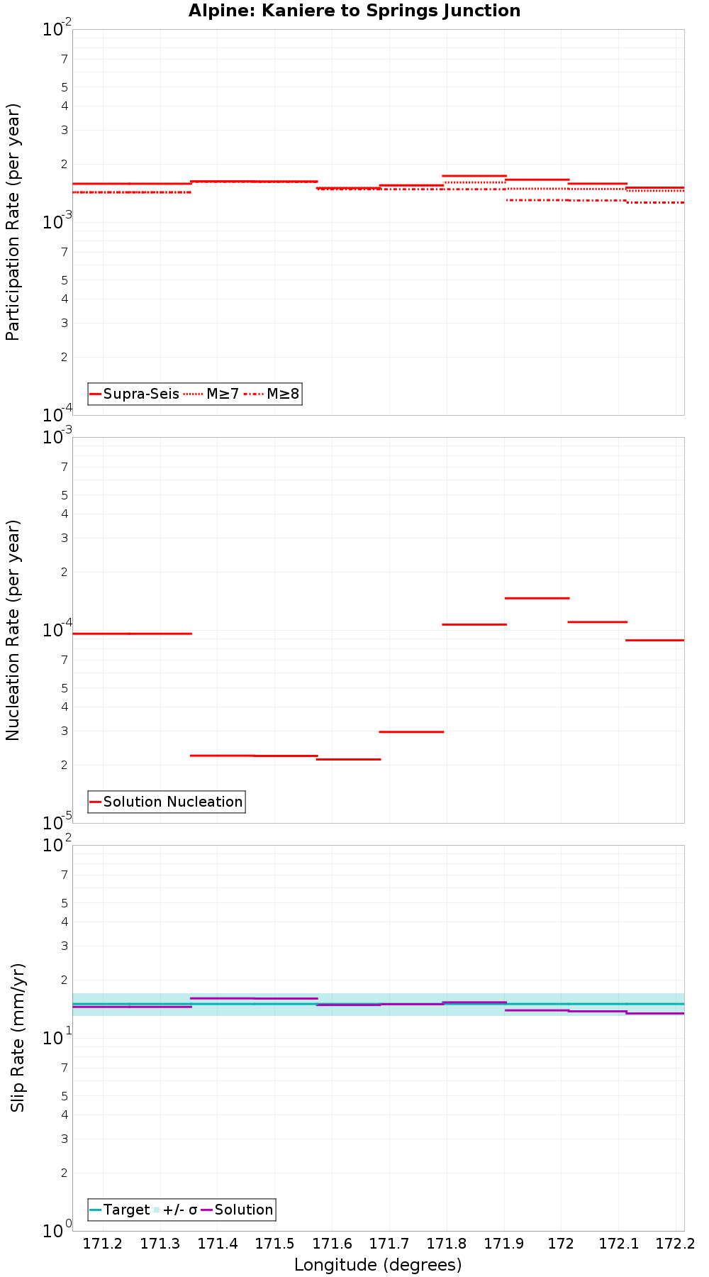 Along-strike plot