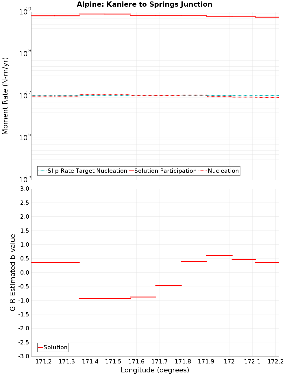 Along-strike plot