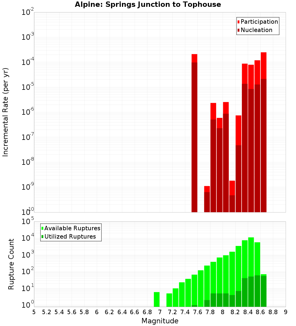 Incremental Plot