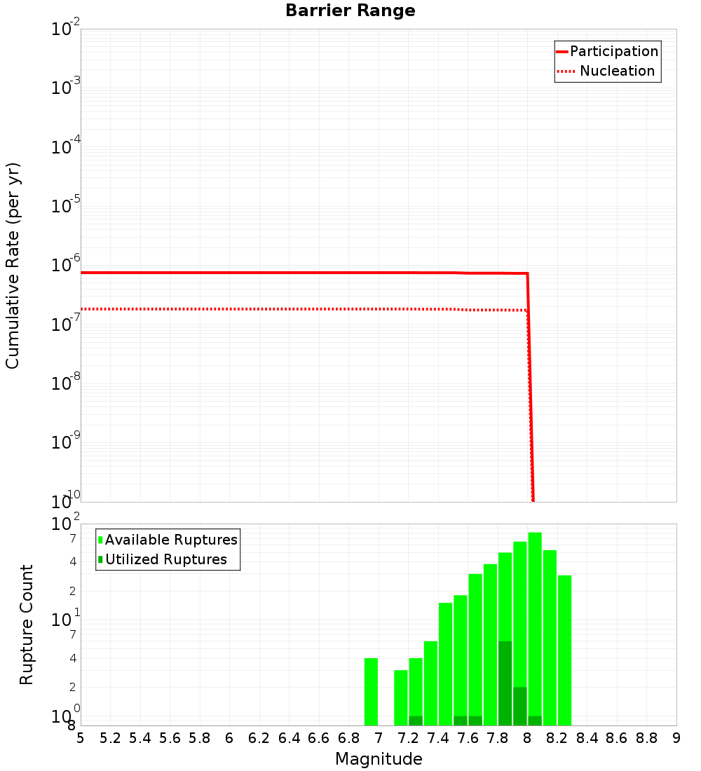 Cumulative Plot