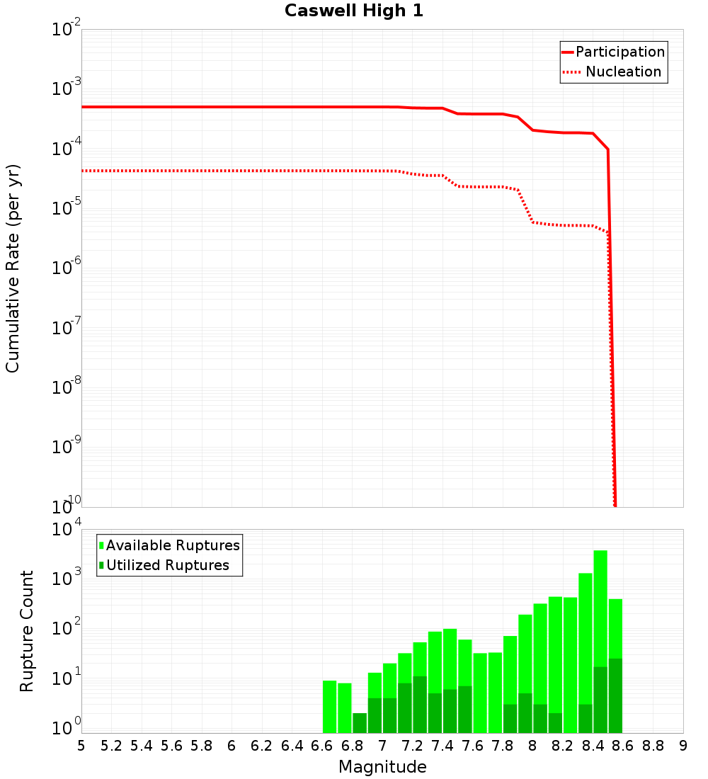 Cumulative Plot