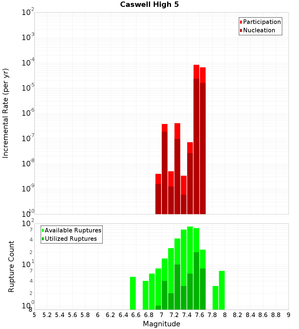 Incremental Plot