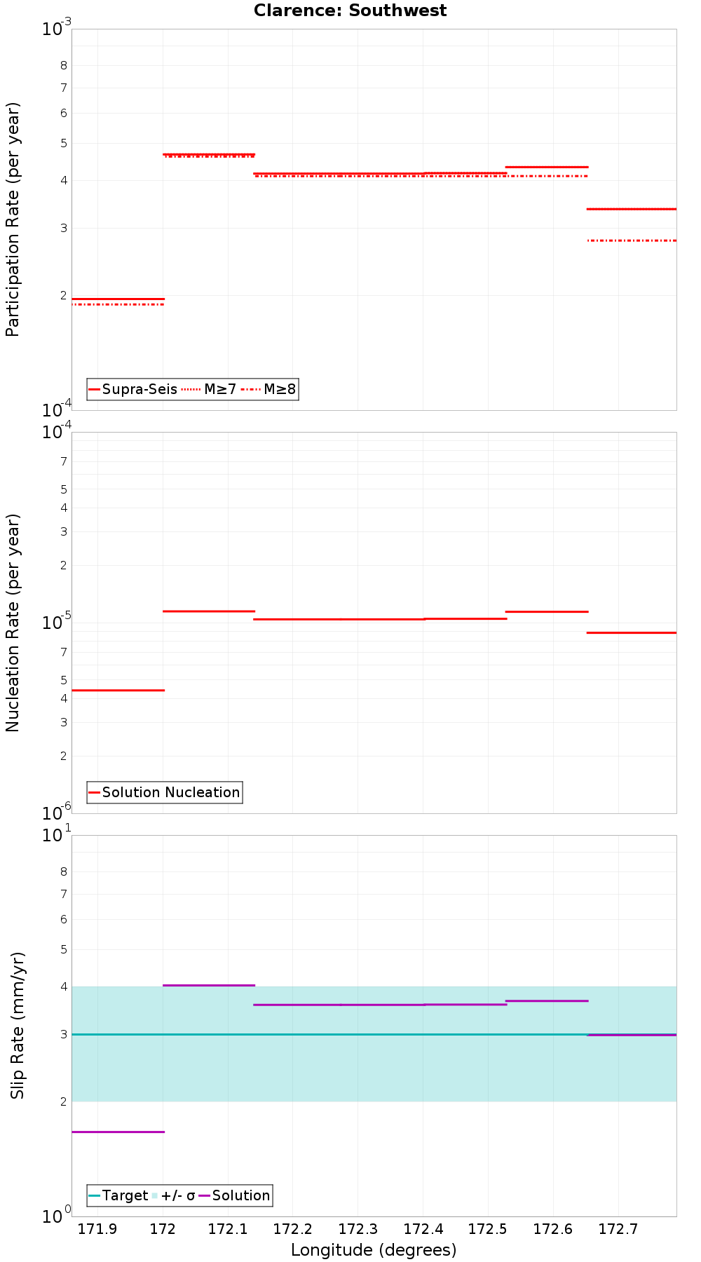 Along-strike plot