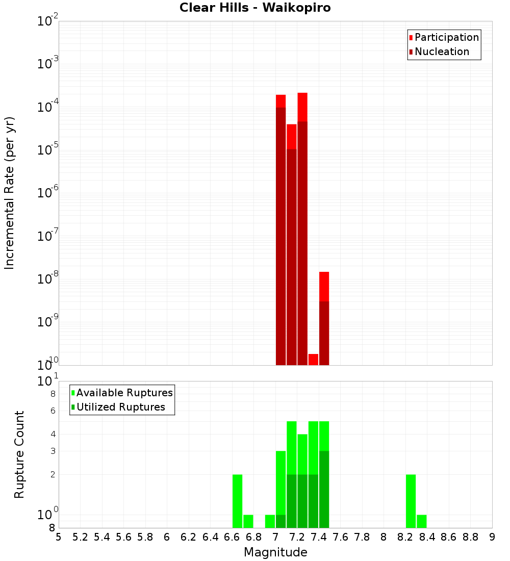 Incremental Plot