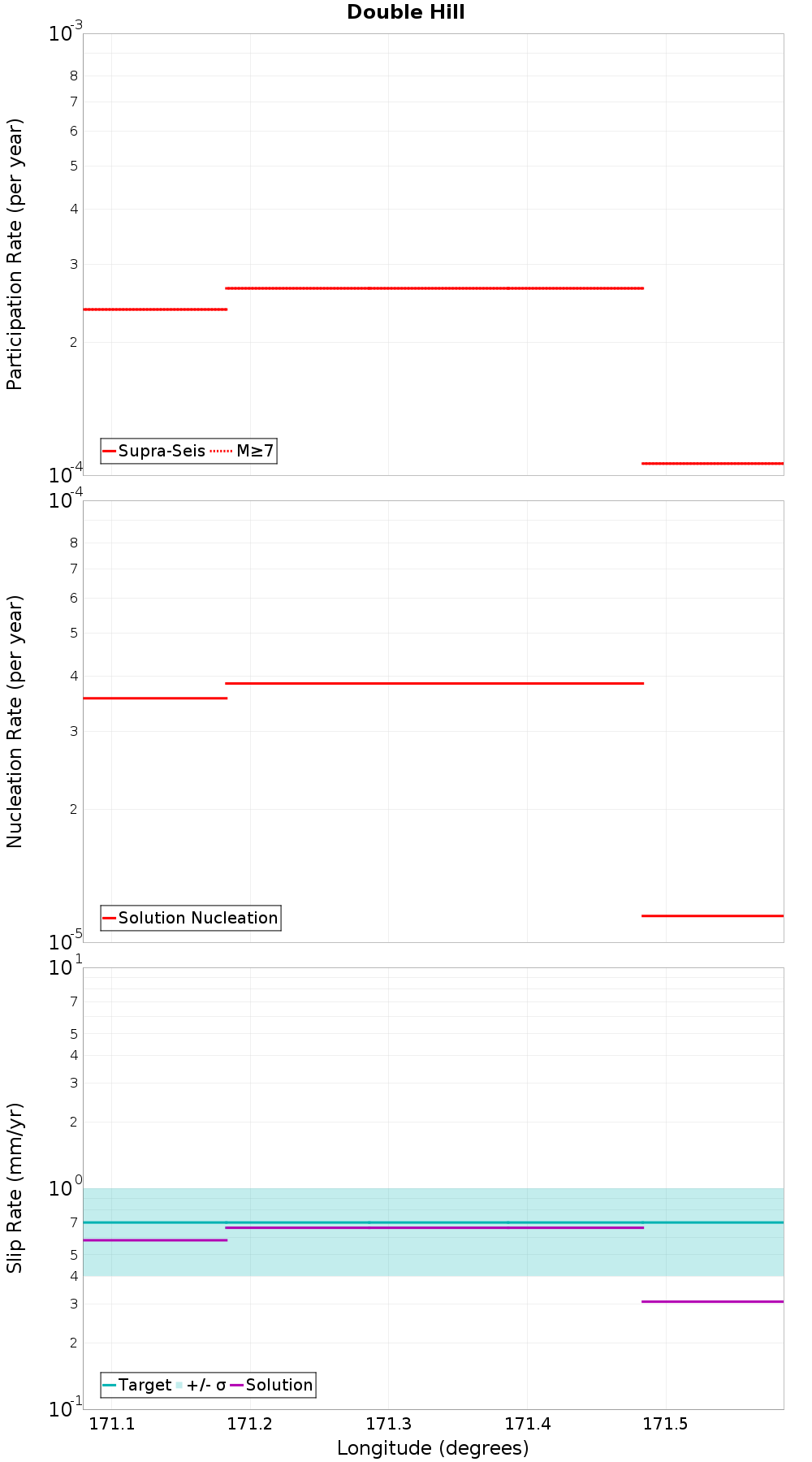 Along-strike plot