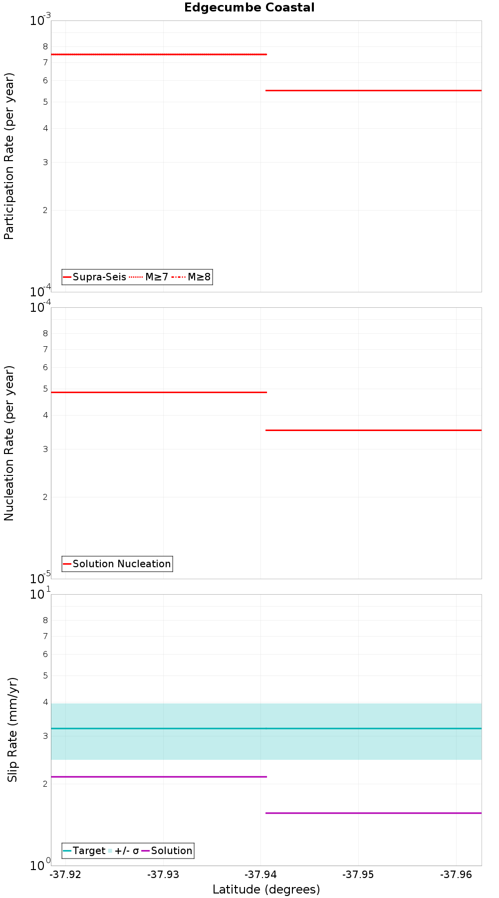 Along-strike plot