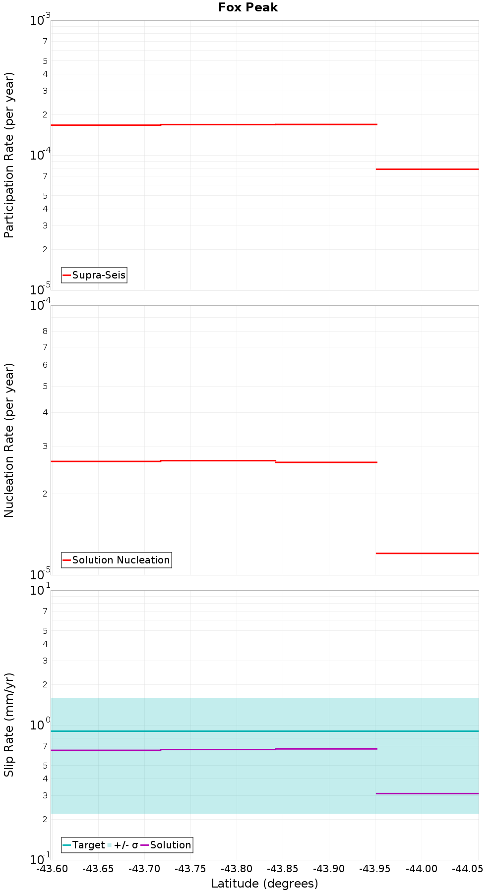 Along-strike plot