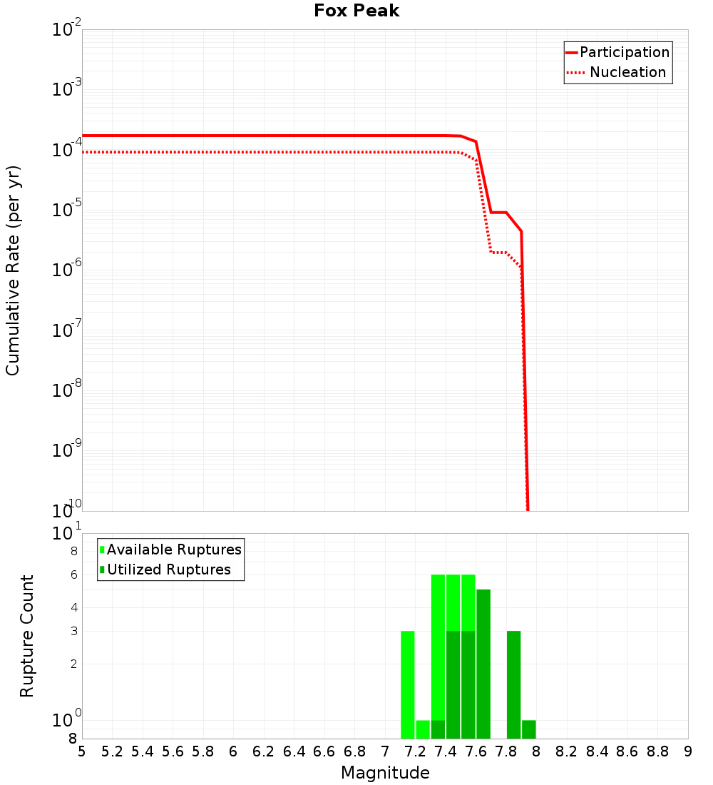 Cumulative Plot