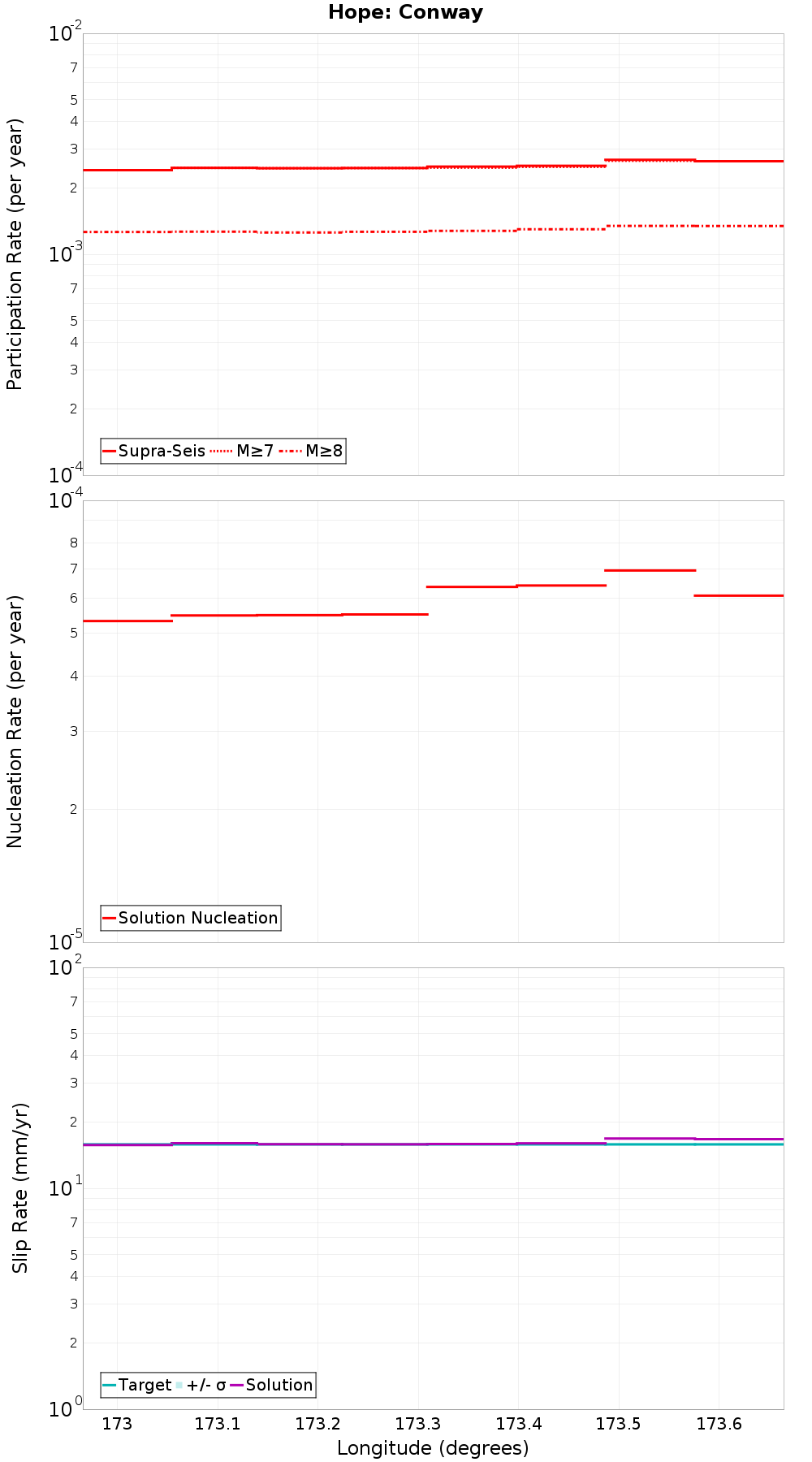 Along-strike plot