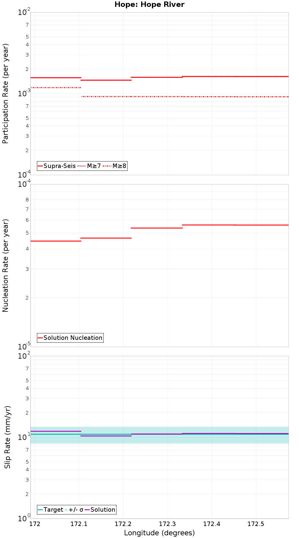 Along-strike plot