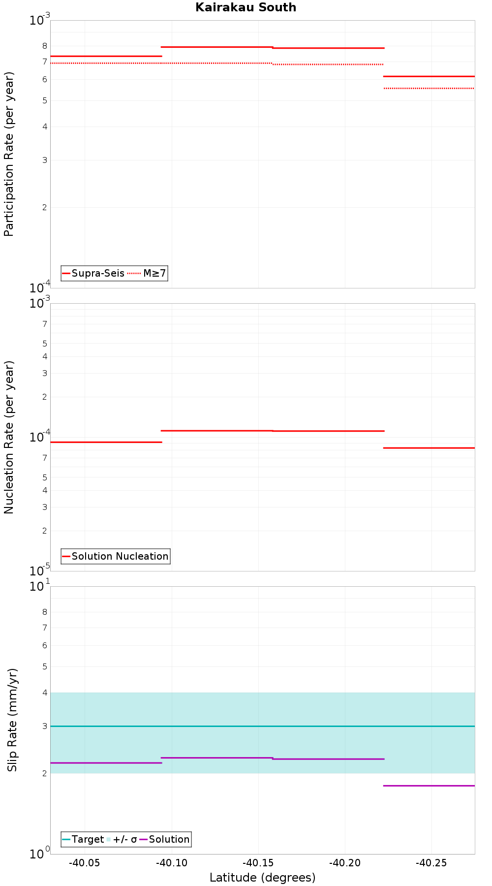 Along-strike plot