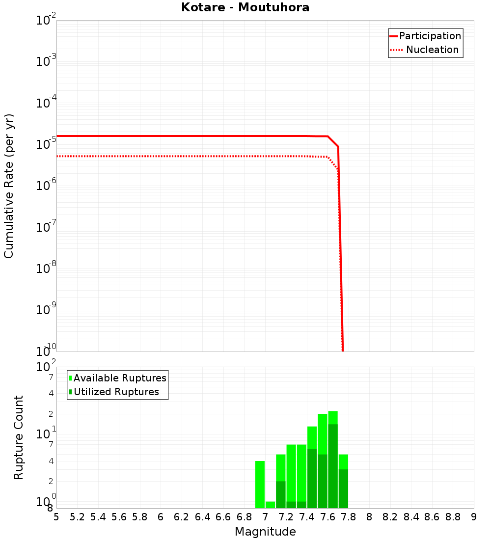 Cumulative Plot