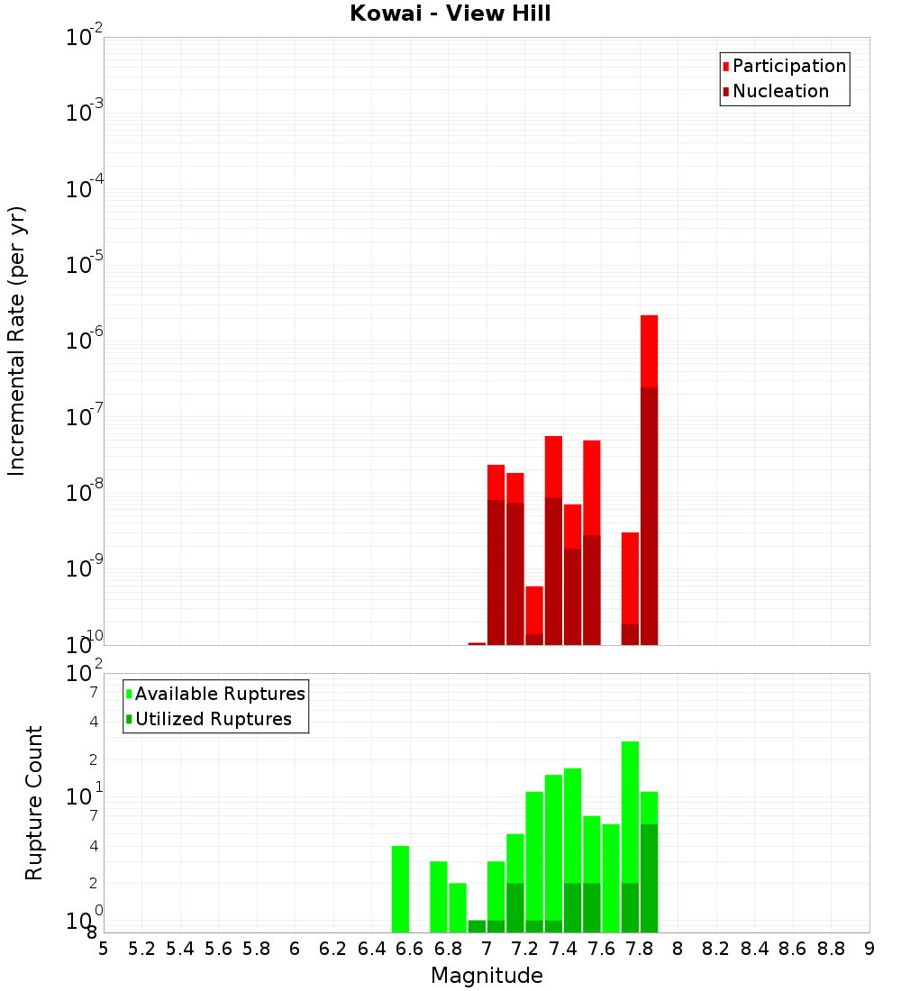 Incremental Plot