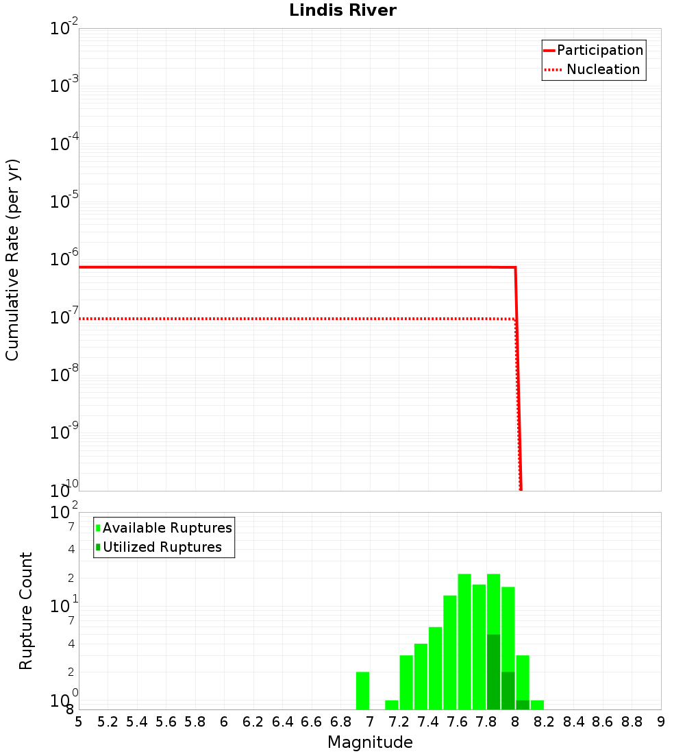 Cumulative Plot