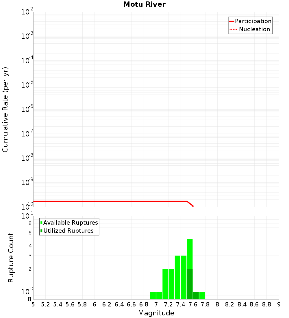 Cumulative Plot