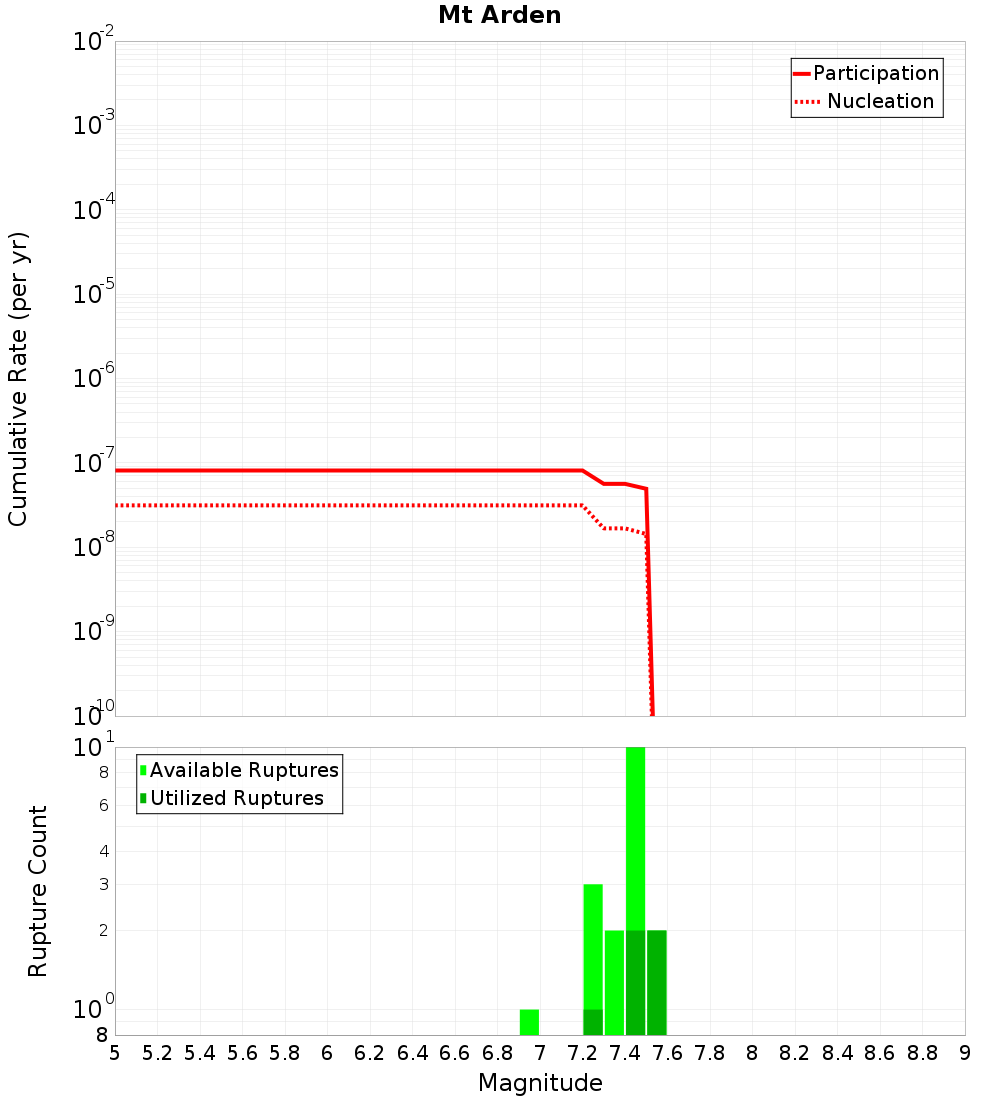Cumulative Plot