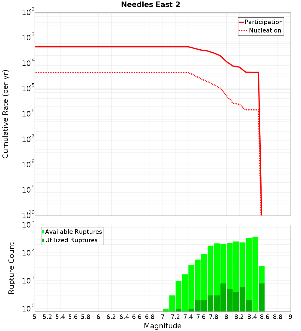 Cumulative Plot