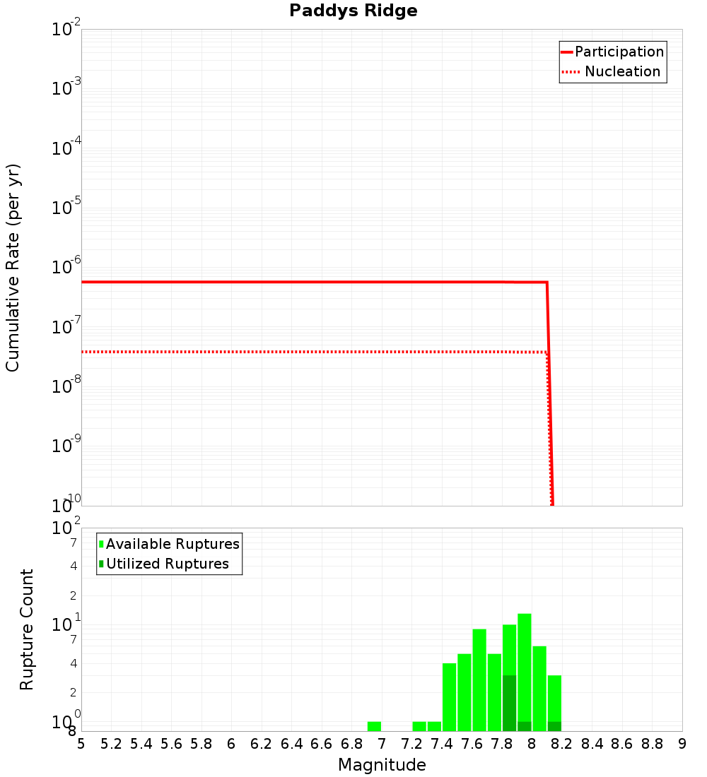 Cumulative Plot