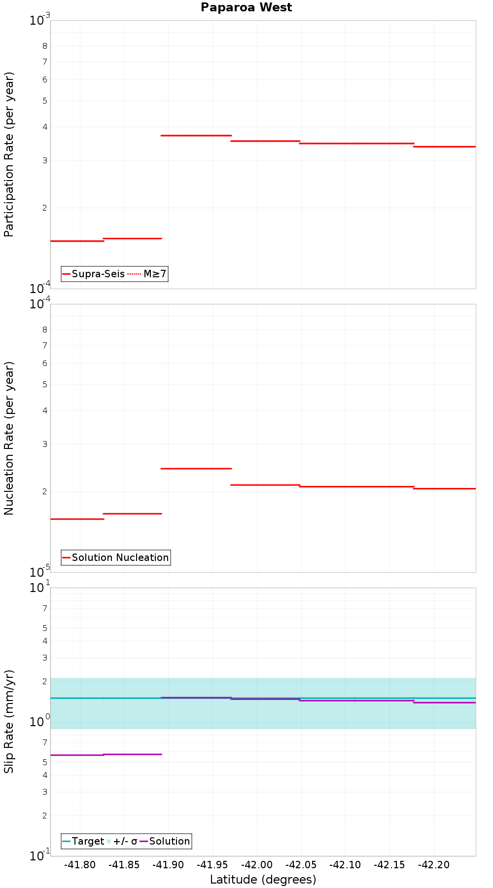 Along-strike plot