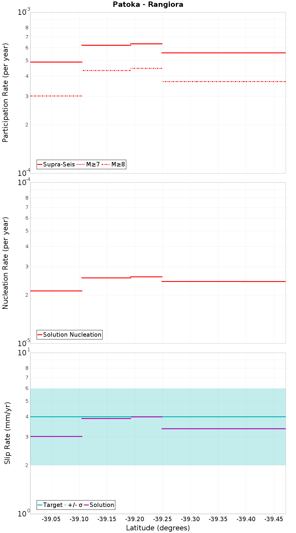 Along-strike plot
