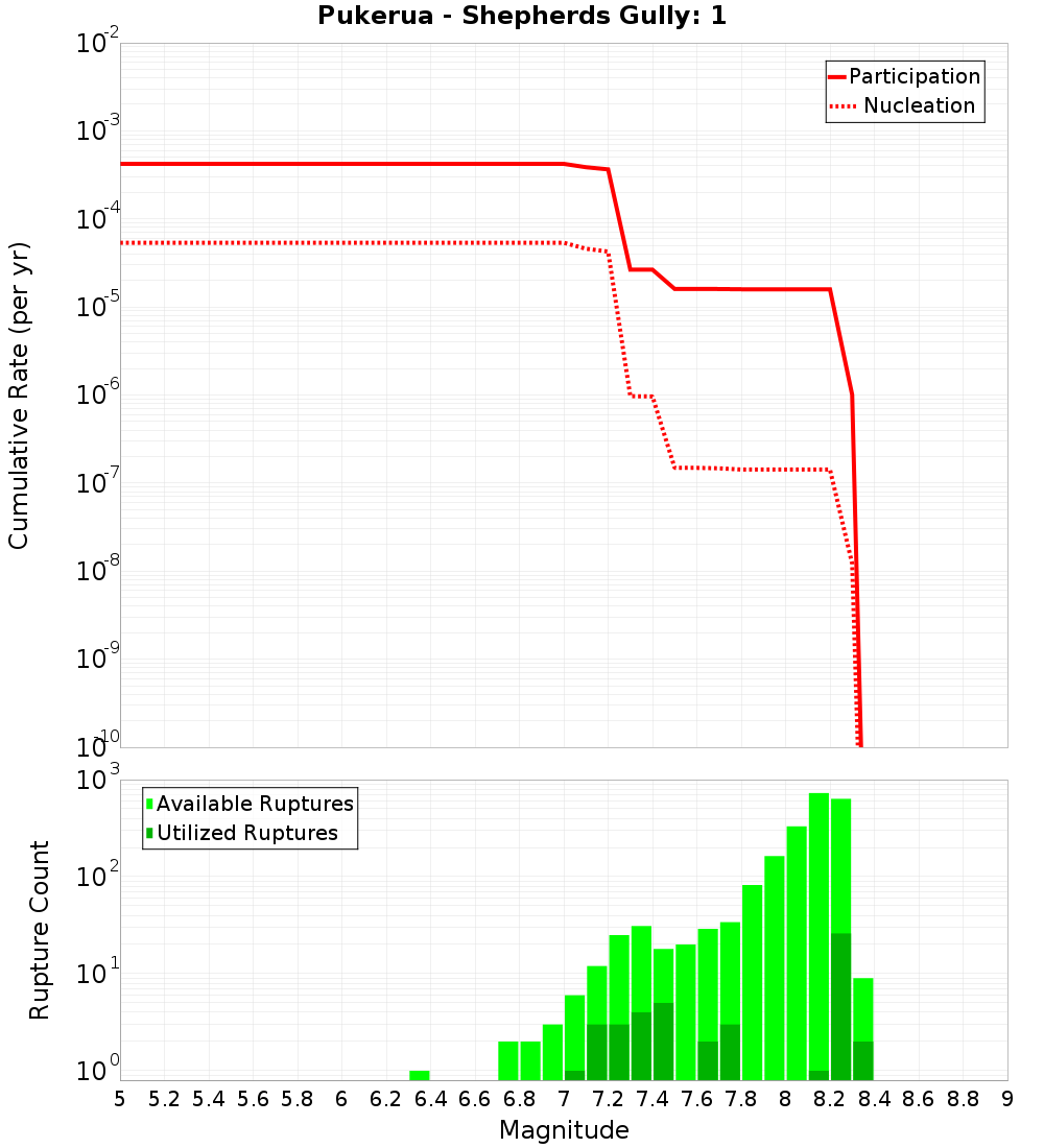 Cumulative Plot
