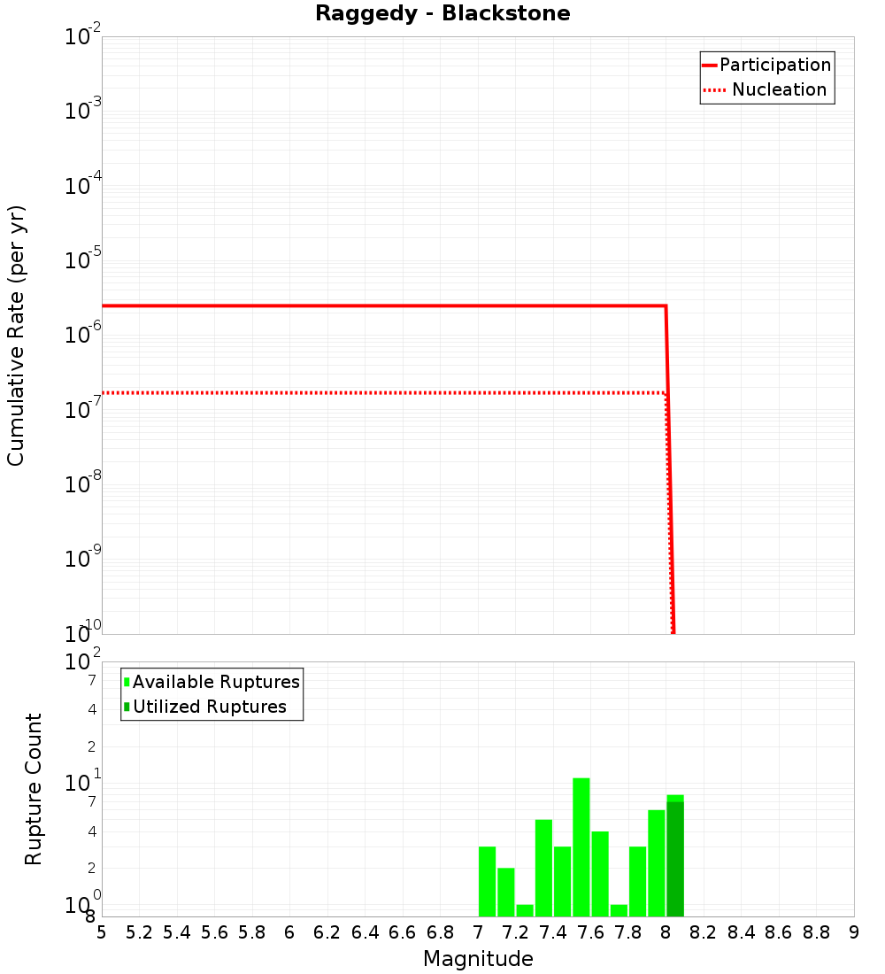 Cumulative Plot
