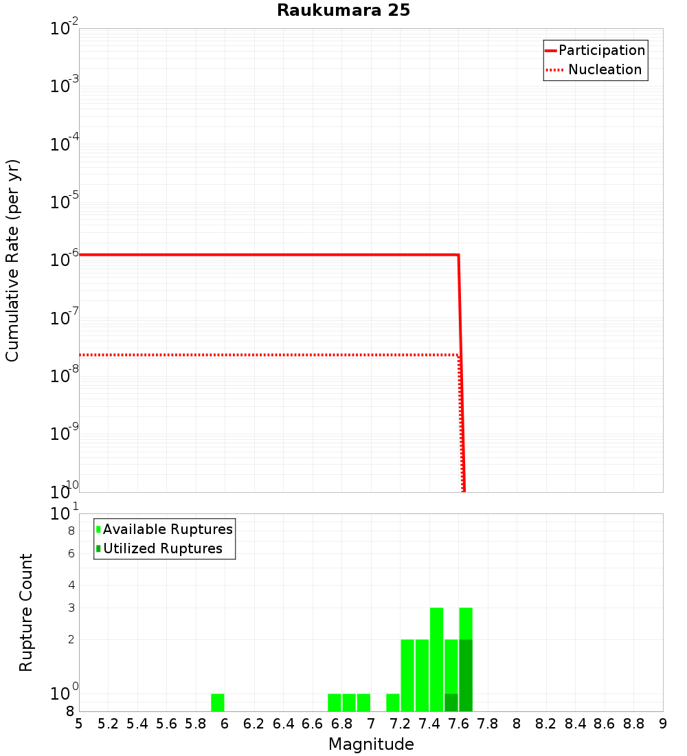 Cumulative Plot